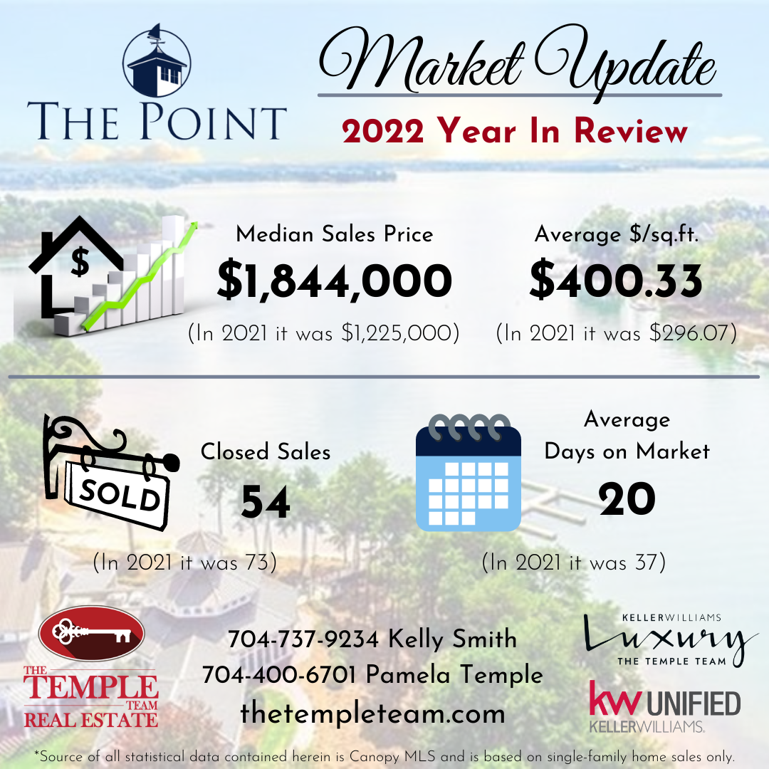The Point Market Update, 2022 Year in Review. Median Sales Price in The Point was $1,844,000 and average dollars per square foot is $400.33. Closed sales was 54 and average days on market was 20.